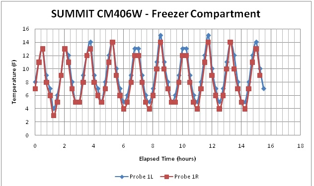 How Should Freezer and Fridge Temperatures be Monitored for Research?