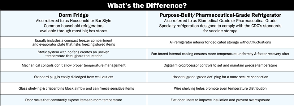 Dorm vs Med Refrigeration Graphic