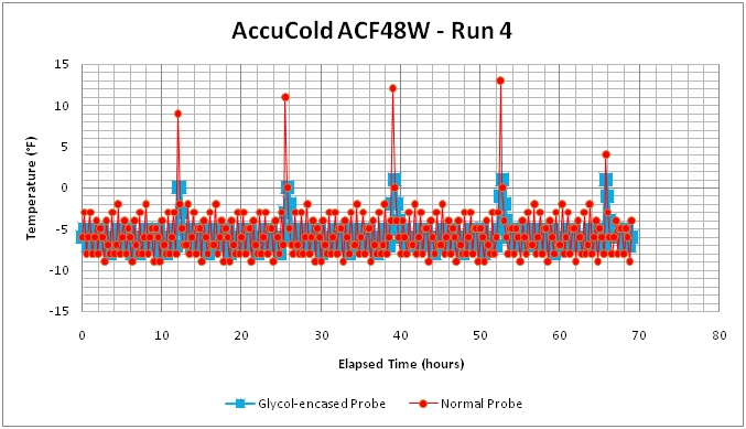Temperature Monitoring  Accucold® Medical Refrigerators
